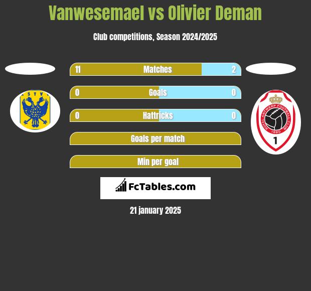 Vanwesemael vs Olivier Deman h2h player stats