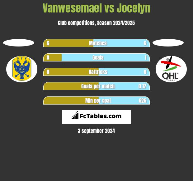 Vanwesemael vs Jocelyn h2h player stats