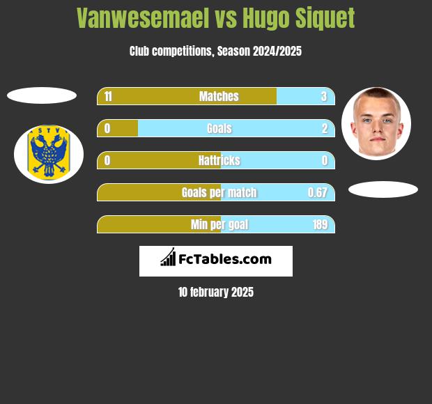 Vanwesemael vs Hugo Siquet h2h player stats