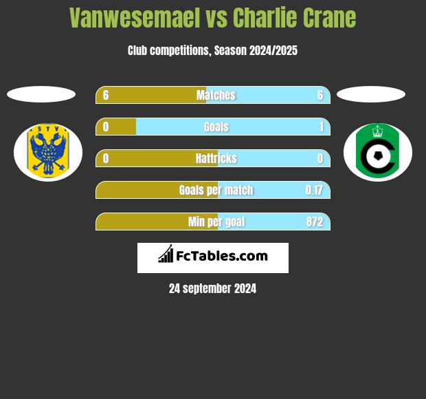 Vanwesemael vs Charlie Crane h2h player stats