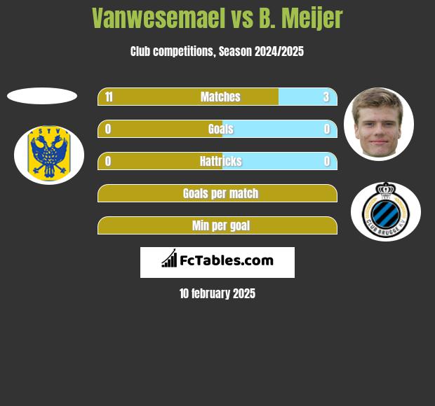 Vanwesemael vs B. Meijer h2h player stats