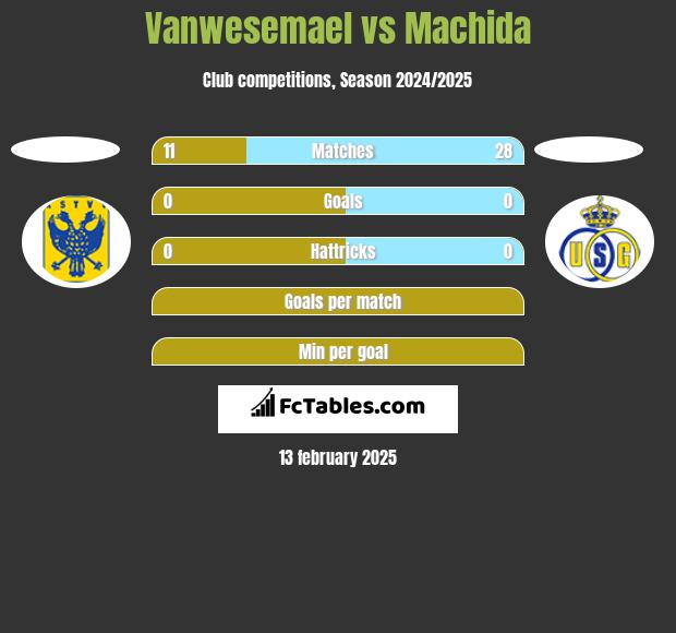 Vanwesemael vs Machida h2h player stats