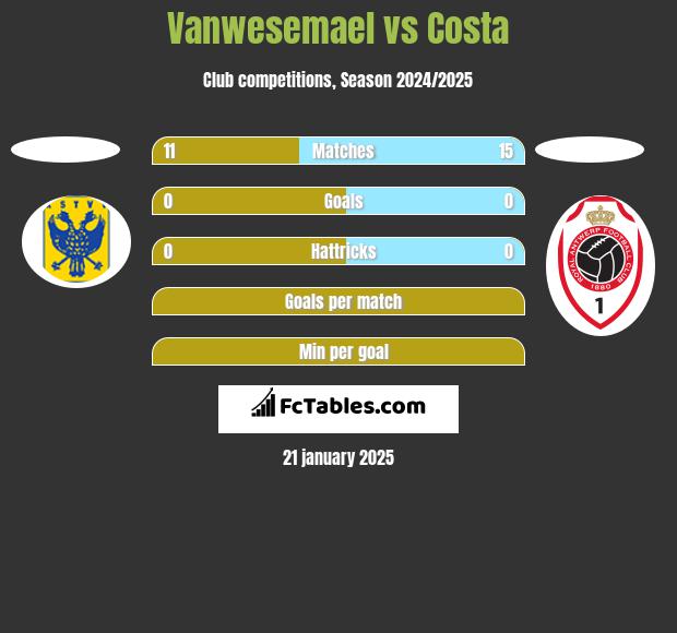 Vanwesemael vs Costa h2h player stats