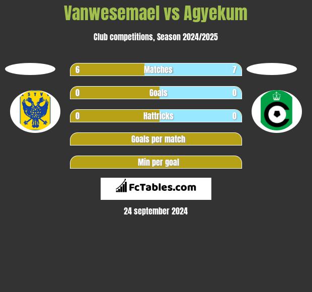 Vanwesemael vs Agyekum h2h player stats