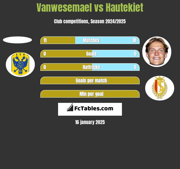 Vanwesemael vs Hautekiet h2h player stats