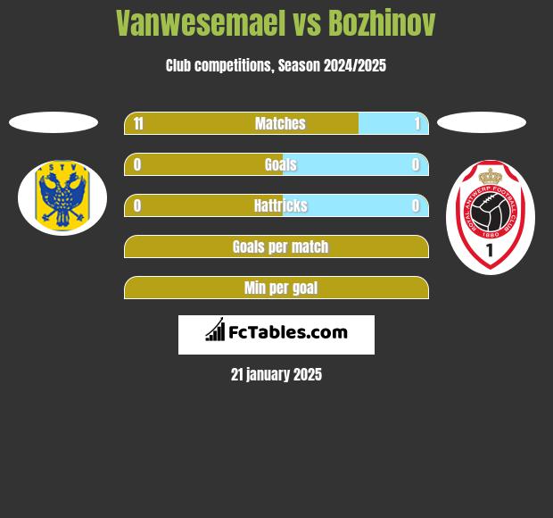 Vanwesemael vs Bozhinov h2h player stats