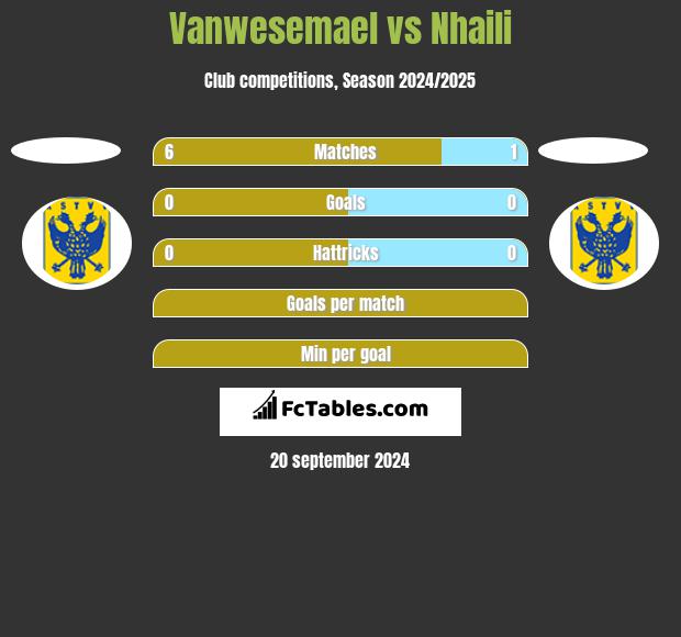 Vanwesemael vs Nhaili h2h player stats