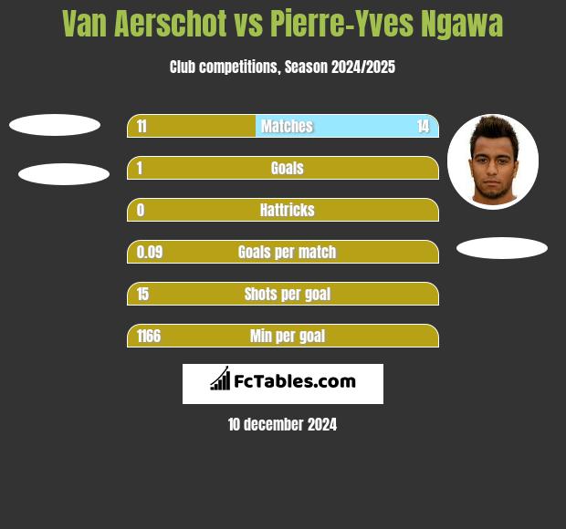 Van Aerschot vs Pierre-Yves Ngawa h2h player stats