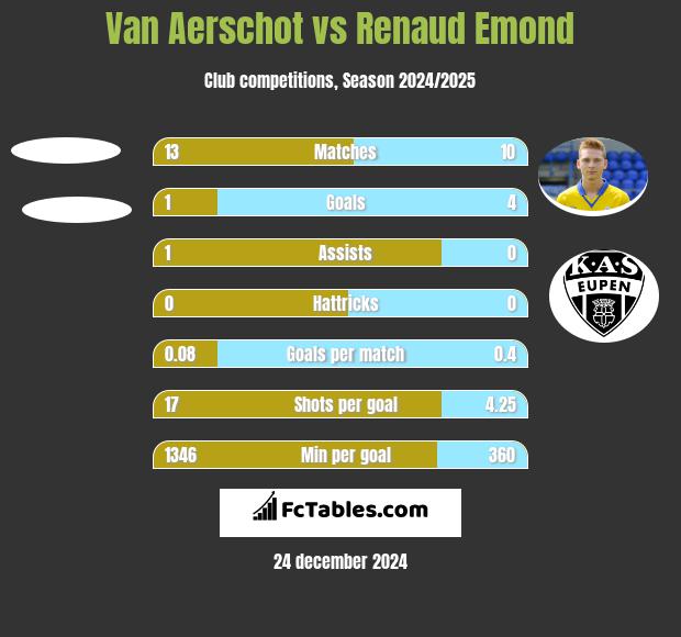 Van Aerschot vs Renaud Emond h2h player stats