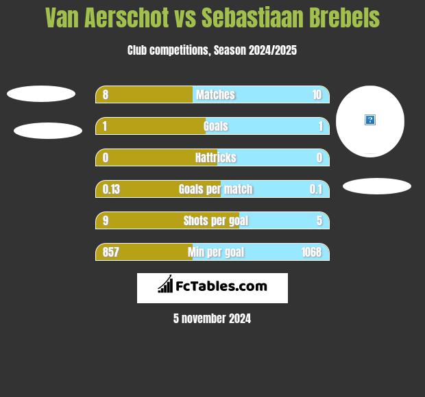 Van Aerschot vs Sebastiaan Brebels h2h player stats