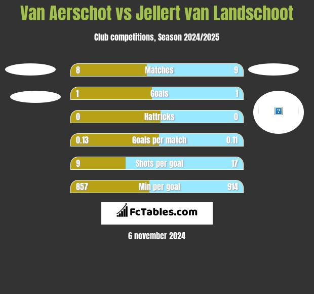 Van Aerschot vs Jellert van Landschoot h2h player stats