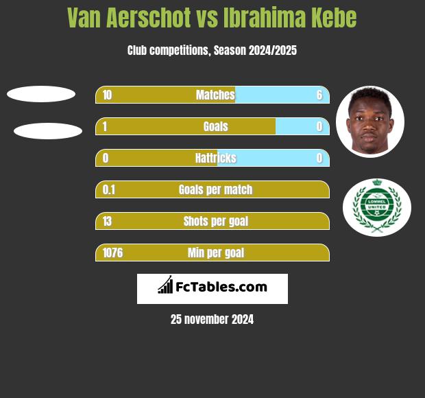 Van Aerschot vs Ibrahima Kebe h2h player stats