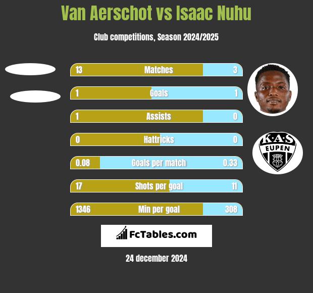 Van Aerschot vs Isaac Nuhu h2h player stats