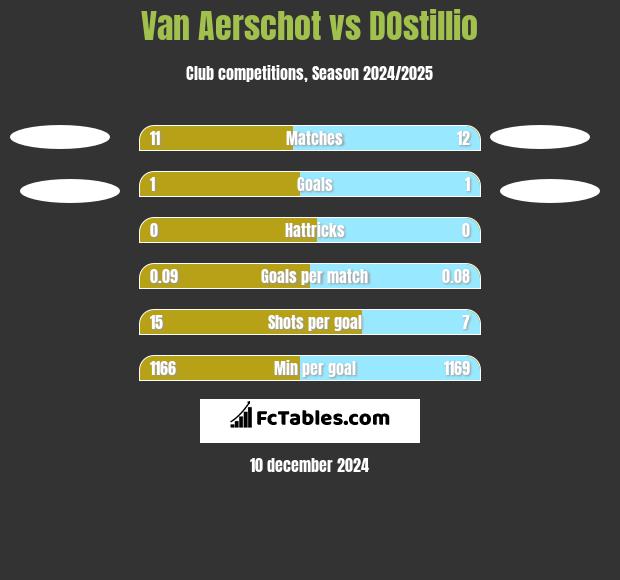 Van Aerschot vs DOstillio h2h player stats