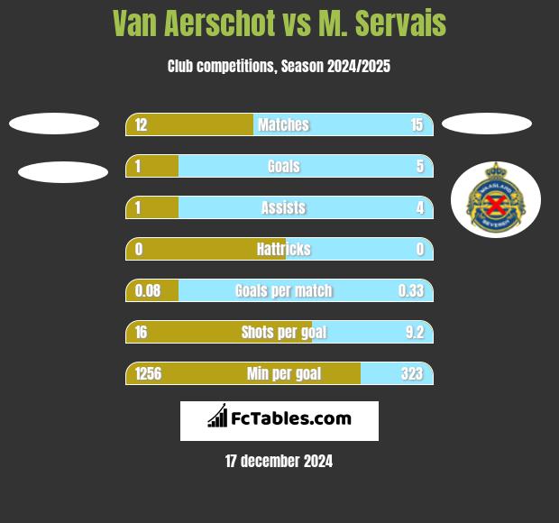 Van Aerschot vs M. Servais h2h player stats