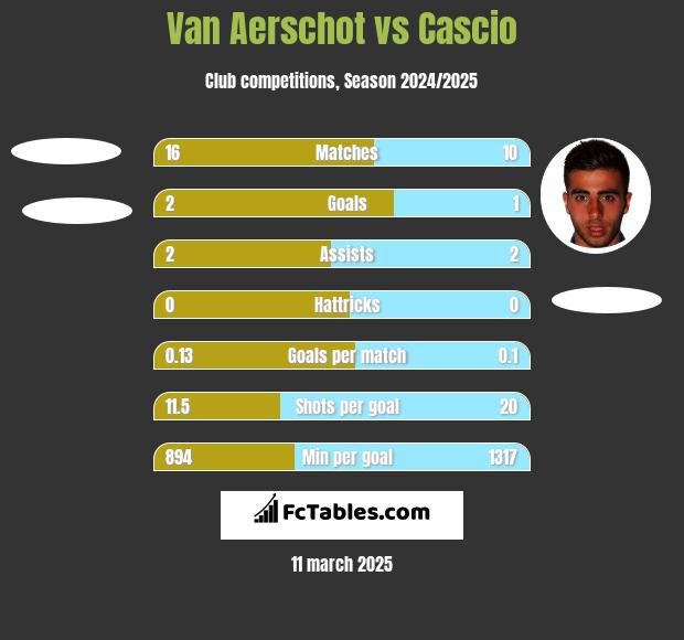 Van Aerschot vs Cascio h2h player stats