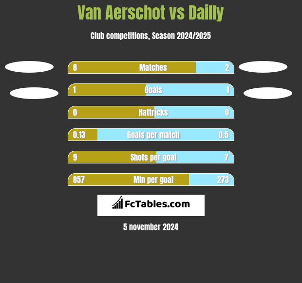 Van Aerschot vs Dailly h2h player stats