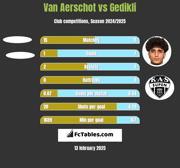 Van Aerschot vs Gedikli h2h player stats