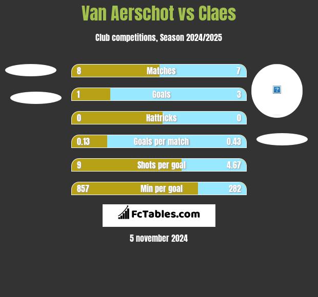 Van Aerschot vs Claes h2h player stats