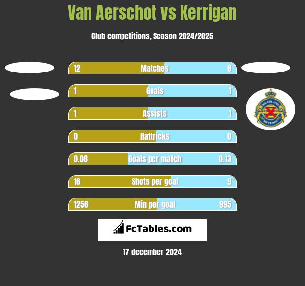 Van Aerschot vs Kerrigan h2h player stats