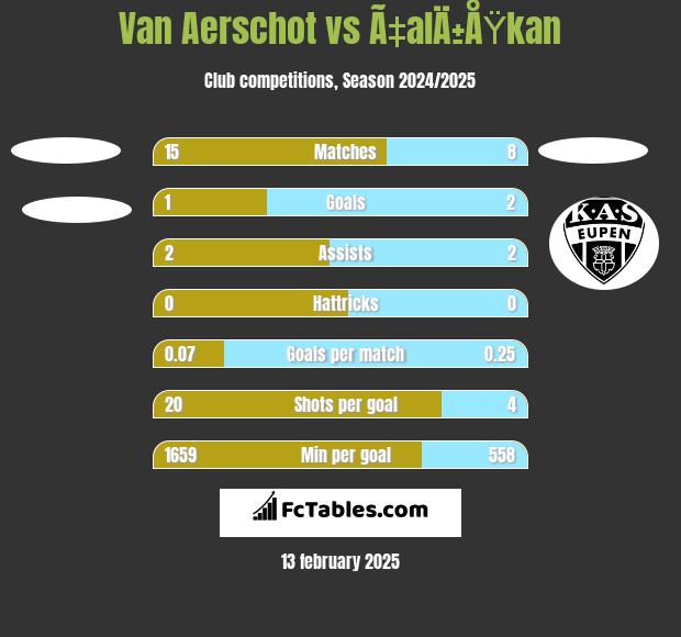 Van Aerschot vs Ã‡alÄ±ÅŸkan h2h player stats