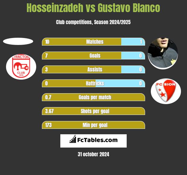 Hosseinzadeh vs Gustavo Blanco h2h player stats