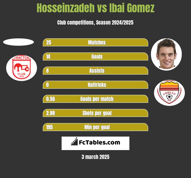 Hosseinzadeh vs Ibai Gomez h2h player stats