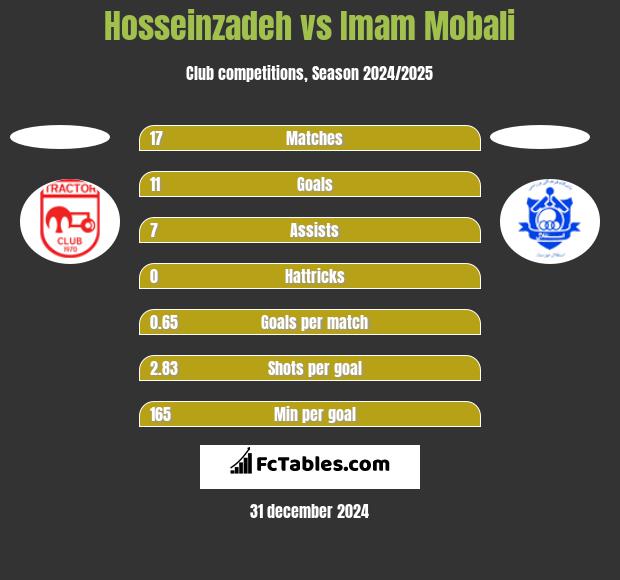 Hosseinzadeh vs Imam Mobali h2h player stats