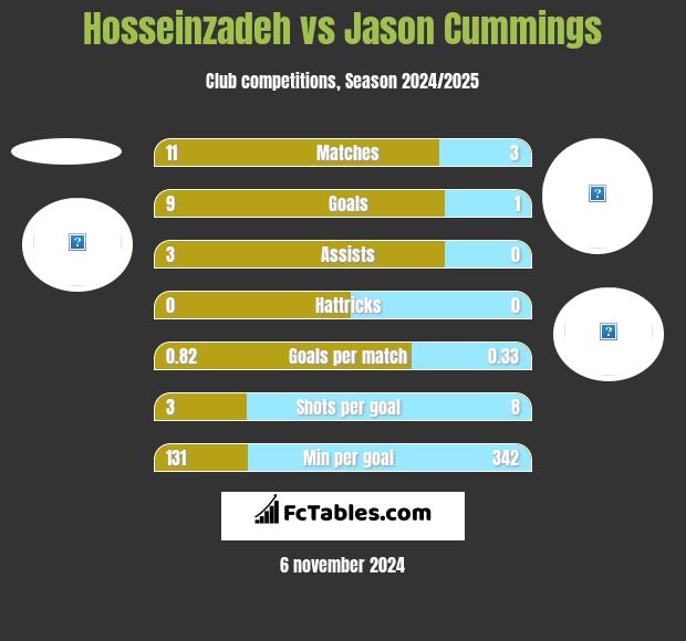 Hosseinzadeh vs Jason Cummings h2h player stats