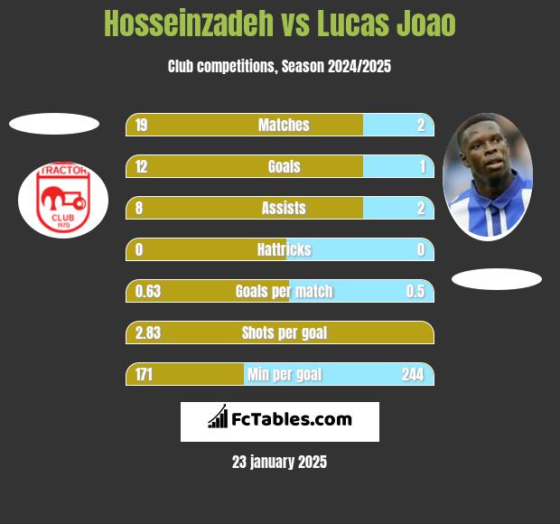 Hosseinzadeh vs Lucas Joao h2h player stats