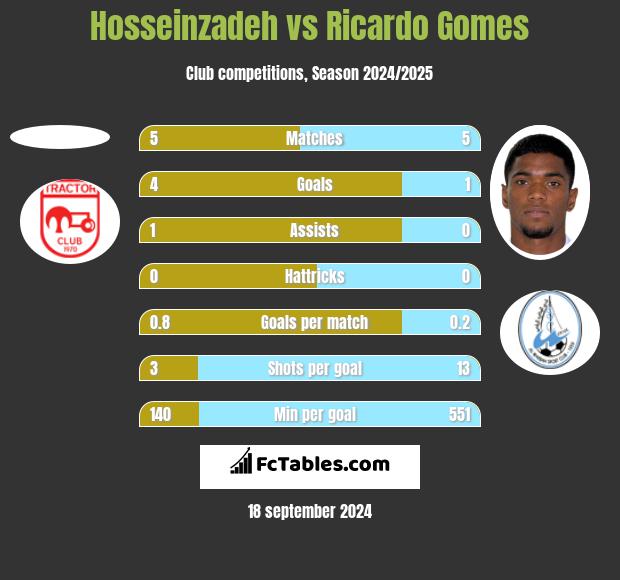 Hosseinzadeh vs Ricardo Gomes h2h player stats