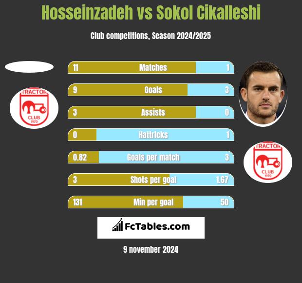 Hosseinzadeh vs Sokol Cikalleshi h2h player stats