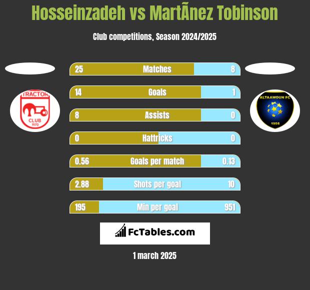 Hosseinzadeh vs MartÃ­nez Tobinson h2h player stats