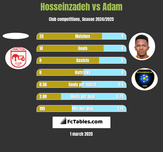 Hosseinzadeh vs Adam h2h player stats