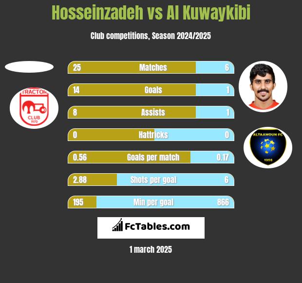 Hosseinzadeh vs Al Kuwaykibi h2h player stats