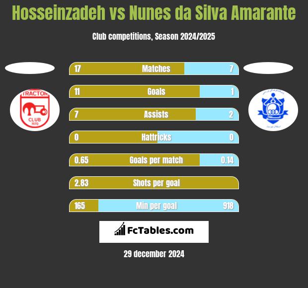 Hosseinzadeh vs Nunes da Silva Amarante h2h player stats