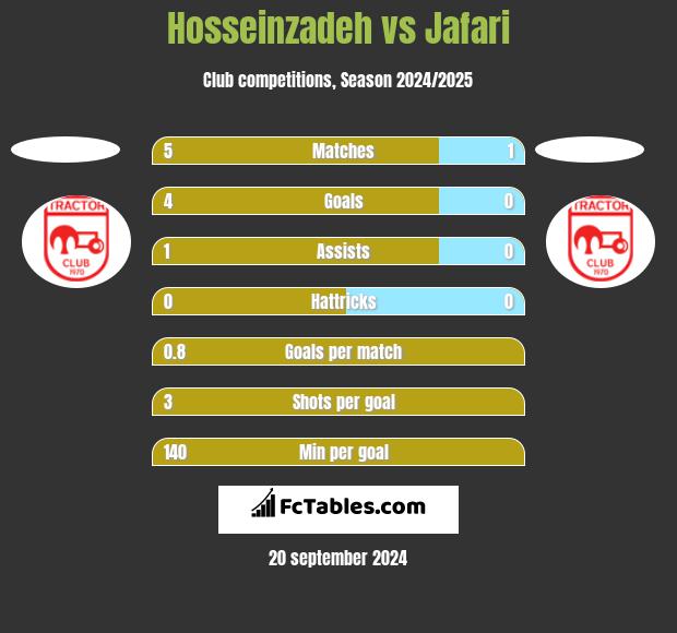 Hosseinzadeh vs Jafari h2h player stats