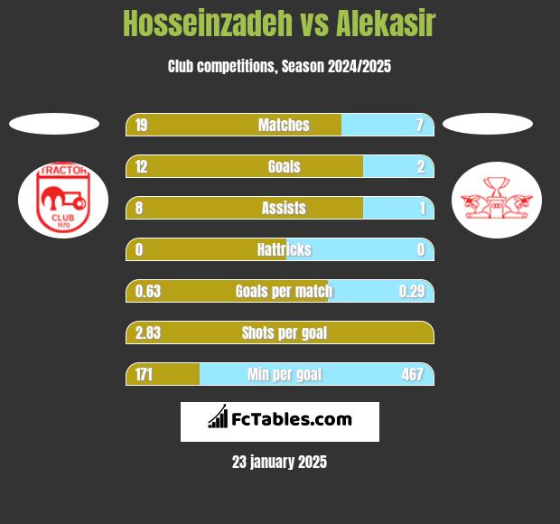 Hosseinzadeh vs Alekasir h2h player stats