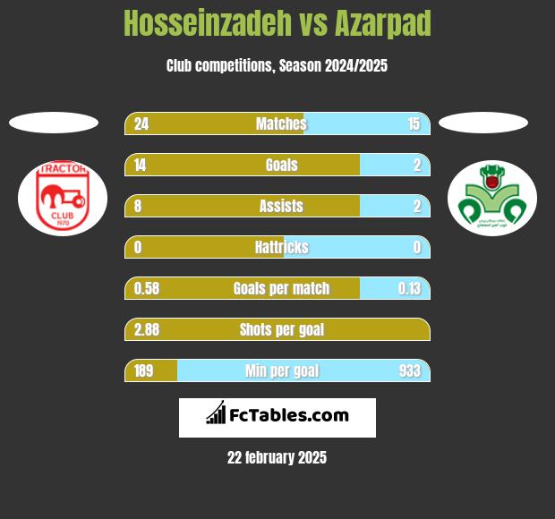 Hosseinzadeh vs Azarpad h2h player stats