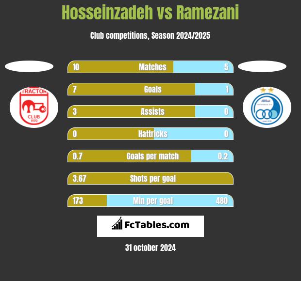 Hosseinzadeh vs Ramezani h2h player stats