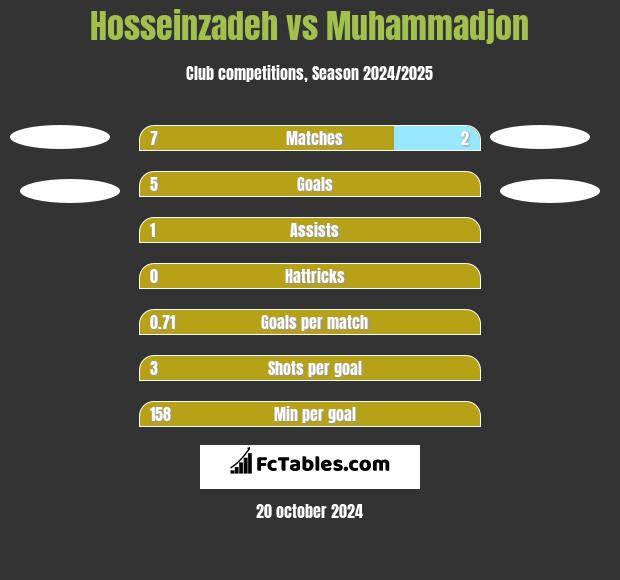 Hosseinzadeh vs Muhammadjon h2h player stats