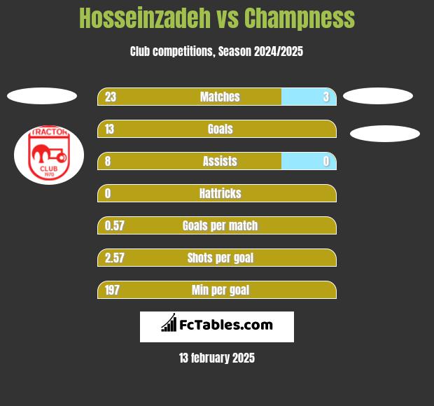 Hosseinzadeh vs Champness h2h player stats