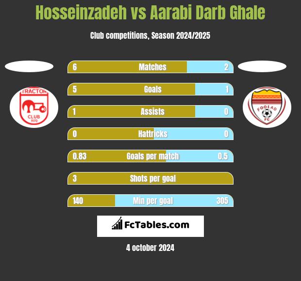 Hosseinzadeh vs Aarabi Darb Ghale h2h player stats