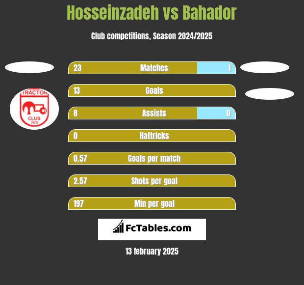 Hosseinzadeh vs Bahador h2h player stats