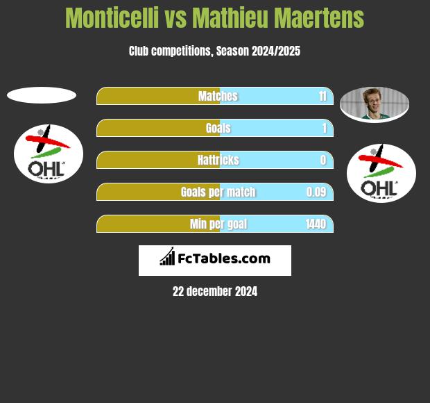 Monticelli vs Mathieu Maertens h2h player stats