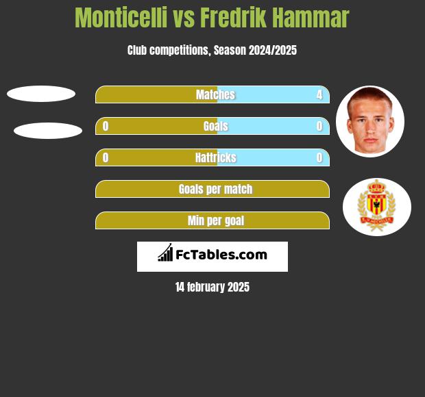 Monticelli vs Fredrik Hammar h2h player stats