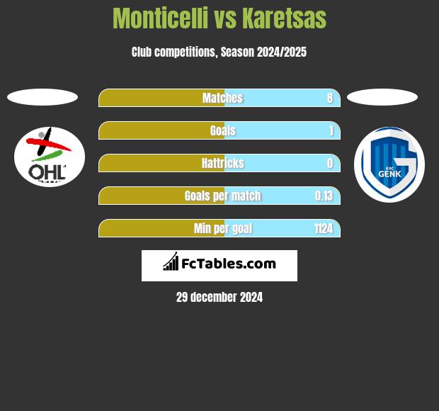 Monticelli vs Karetsas h2h player stats