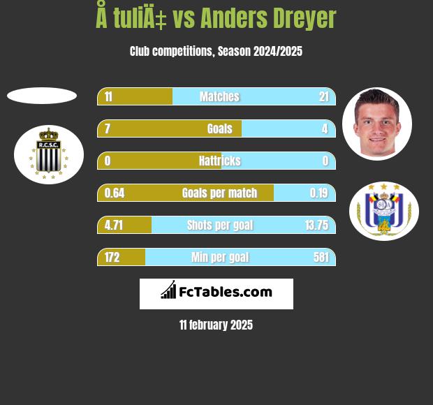 Å tuliÄ‡ vs Anders Dreyer h2h player stats