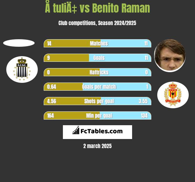 Å tuliÄ‡ vs Benito Raman h2h player stats