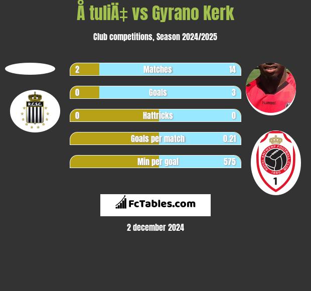 Å tuliÄ‡ vs Gyrano Kerk h2h player stats